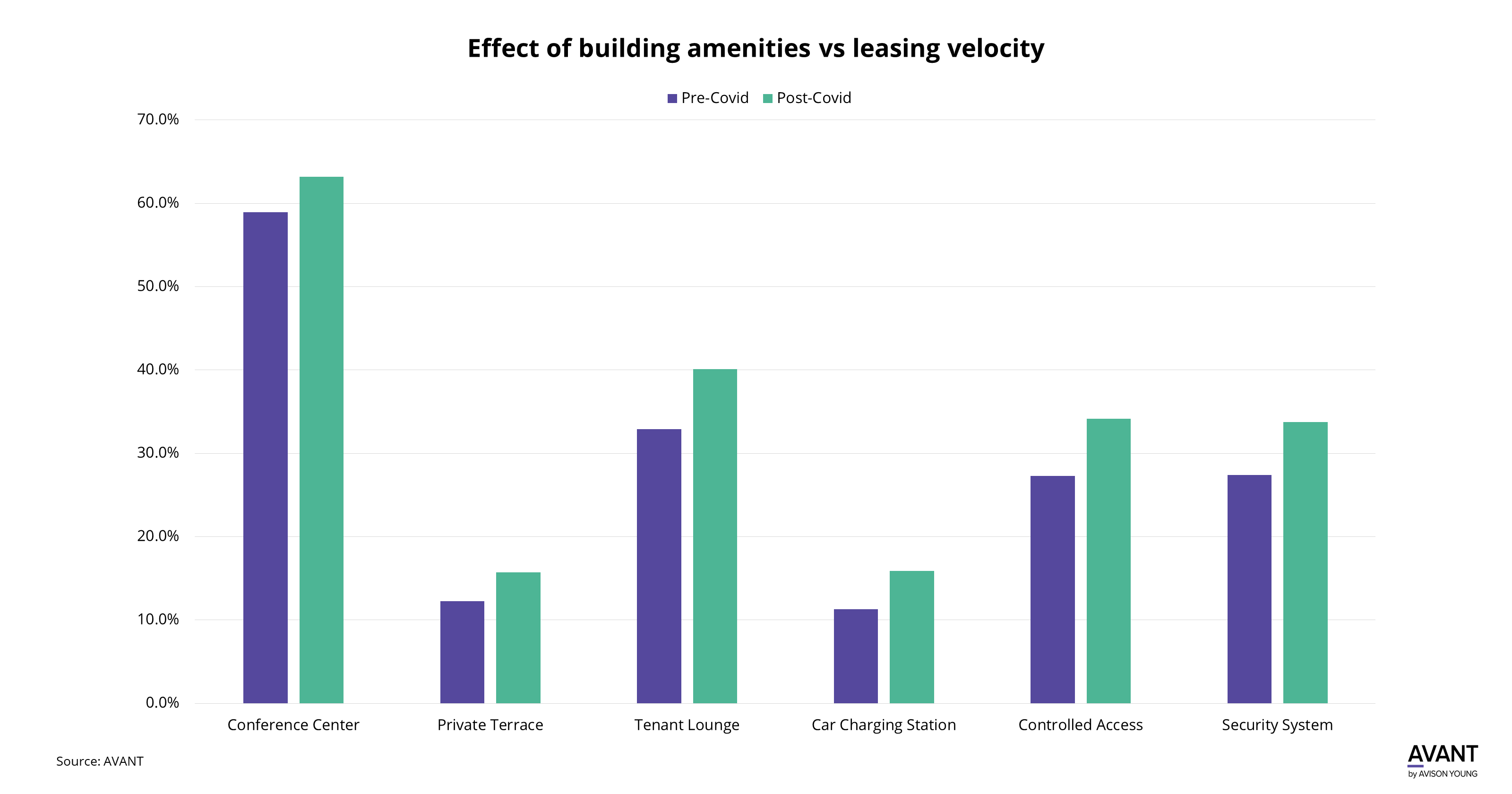 Graph representing how leasing velocity has increased in urban office buildings within the DC metro region that include conference centers, private terraces, tenant lounges, car charging stations, controlled access, and security systems.